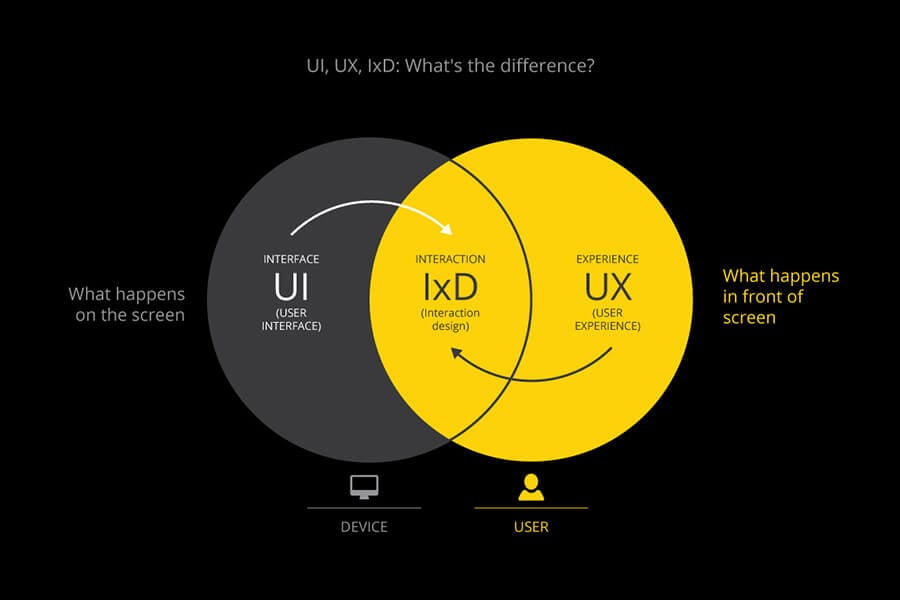 Thiết kế UI/UX là gì? Khóa học thiết kế UI/UX - FPT Arena Multimedia