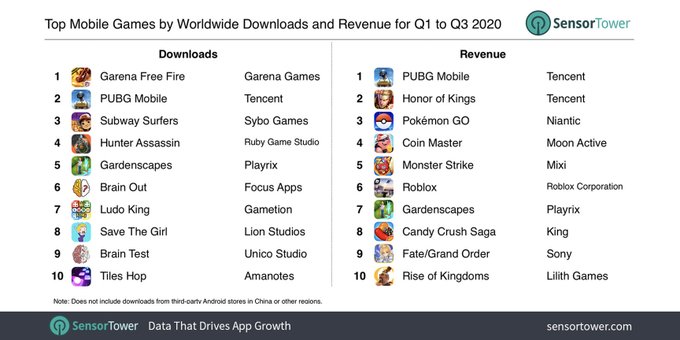 Garena Free Fire là game 3D có lượt tải xuống nhiều nhất trong 3 quý đầu năm 2020  (Nguồn: Sensor Tower)