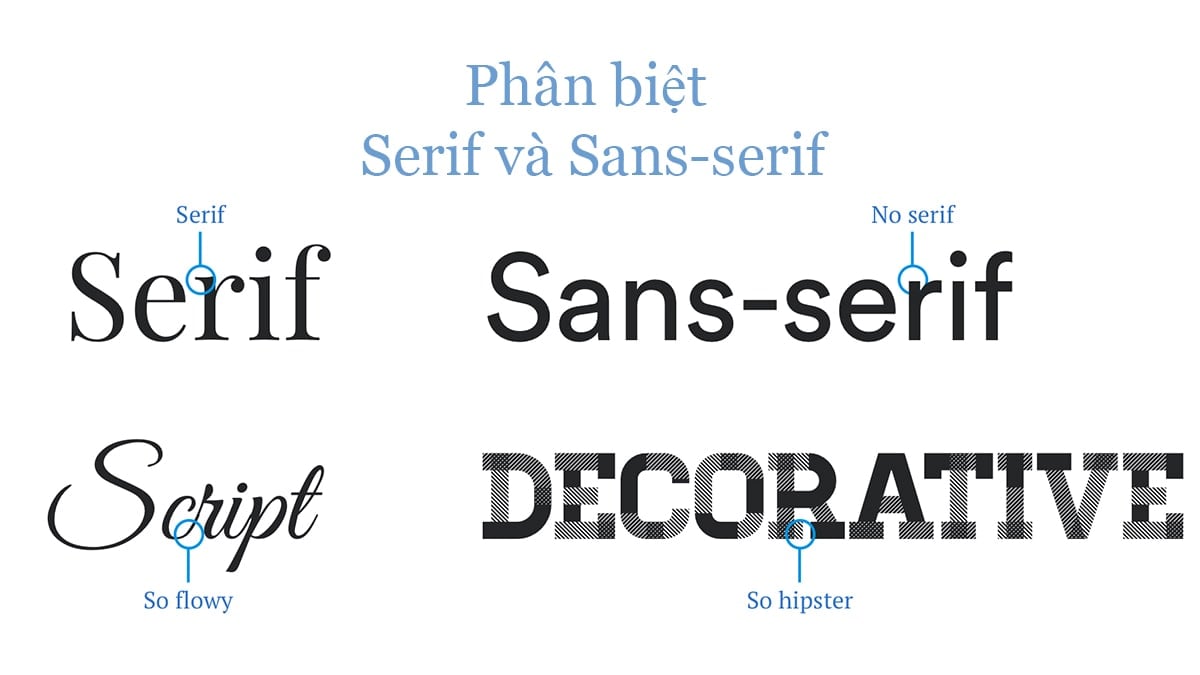Giống như phông chữ serif, phông chữ sans serif cũng là một trong những loại phông chữ phổ biến nhất. Tuy nhiên, có những điểm khác biệt rõ ràng giữa hai loại này. Trên thực tế, phông chữ sans serif được thiết kế dựa trên sự đơn giản và hiện đại, trong khi đó phông chữ serif thường có những đường nét phức tạp và trang trí. Hãy khám phá và phân biệt sự khác nhau giữa hai loại phông chữ này.