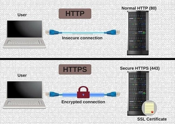 Giao thức HTTPS là gì?