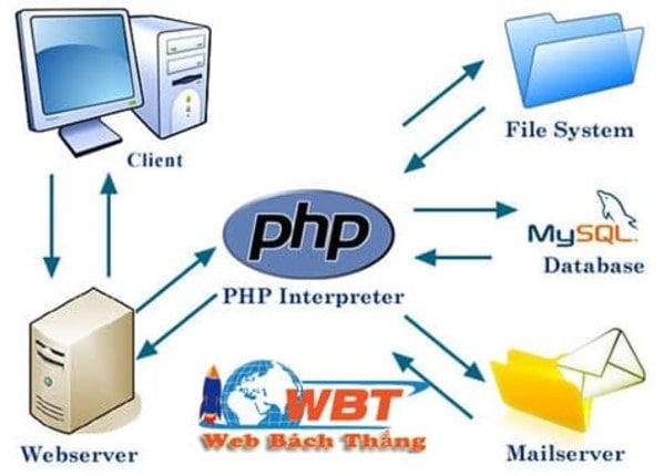 Một số ứng dụng khác của PHP