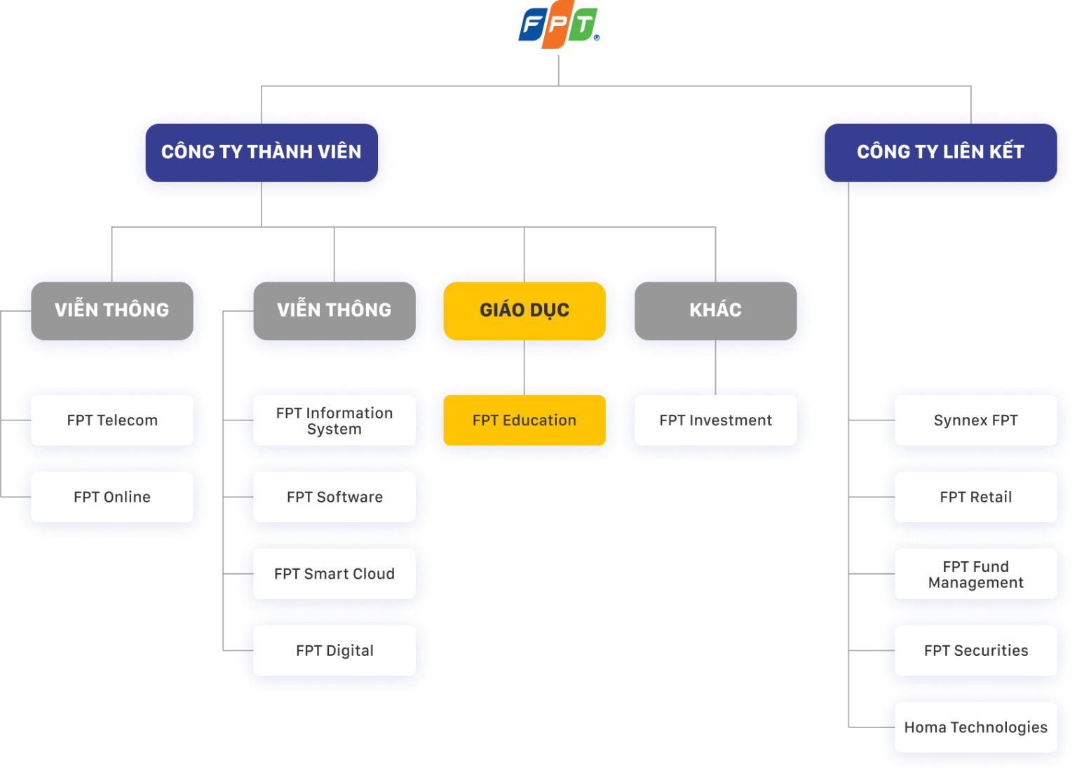 Fpt Org Chart Giới thiệu về hệ thống FPT và FPT Arena Multimedia