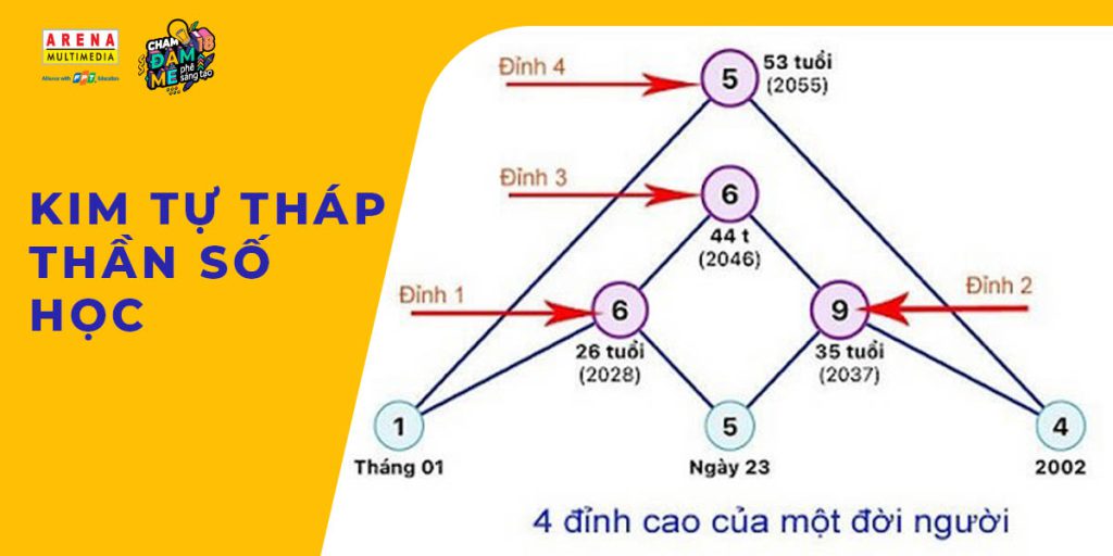 Kim tự tháp thần số học