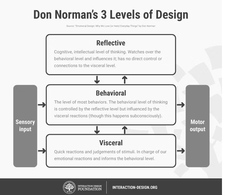 Các cấp độ của thiết kế cảm xúc theo Don Norman.