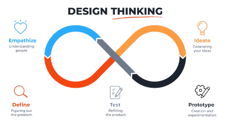 5 Bước trong quy trình Design Thinking