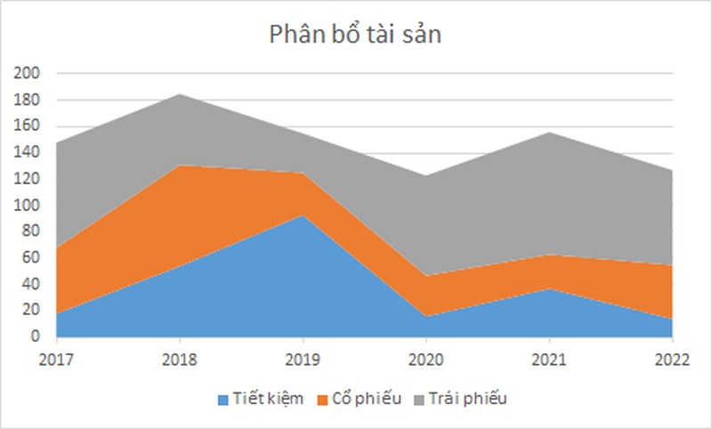 Dạng biểu đồ vùng