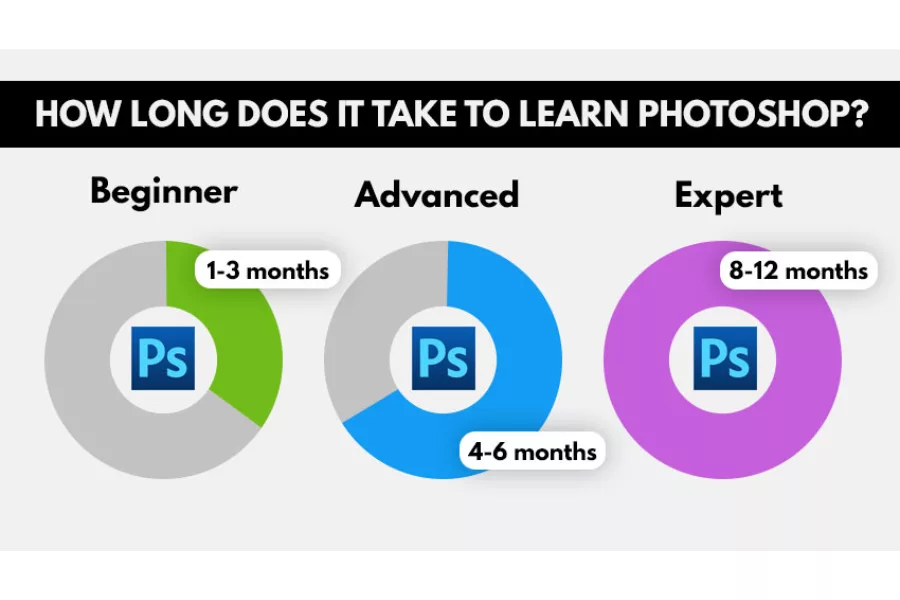 Giải đáp 8 câu hỏi thường gặp về học Photoshop 3 Thời gian học Photoshop để thành thạo phụ thuộc vào nhiều yếu tố như mục tiêu học, tần suất luyện tập và nền tảng công nghệ sẵn có của người học.